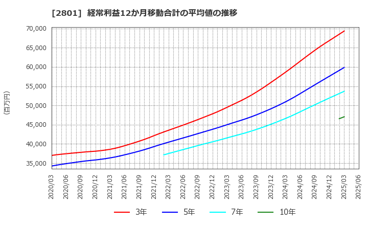 2801 キッコーマン(株): 経常利益12か月移動合計の平均値の推移