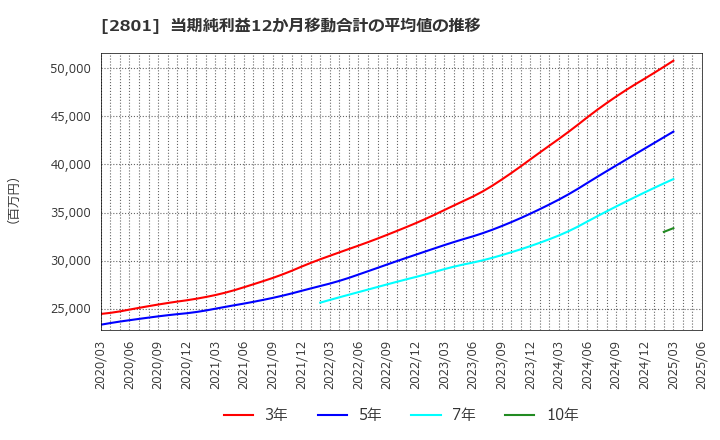 2801 キッコーマン(株): 当期純利益12か月移動合計の平均値の推移