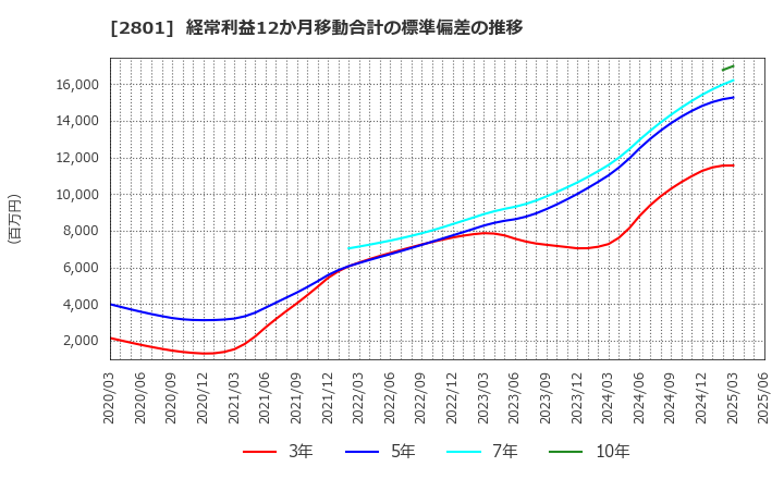 2801 キッコーマン(株): 経常利益12か月移動合計の標準偏差の推移