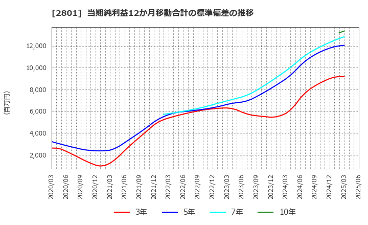 2801 キッコーマン(株): 当期純利益12か月移動合計の標準偏差の推移