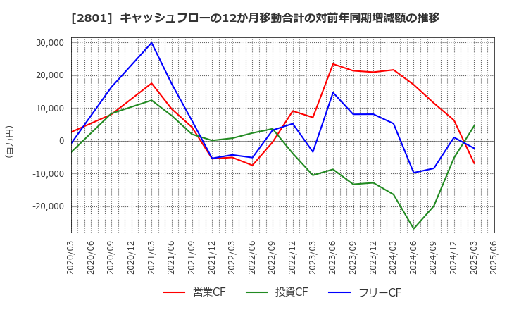 2801 キッコーマン(株): キャッシュフローの12か月移動合計の対前年同期増減額の推移