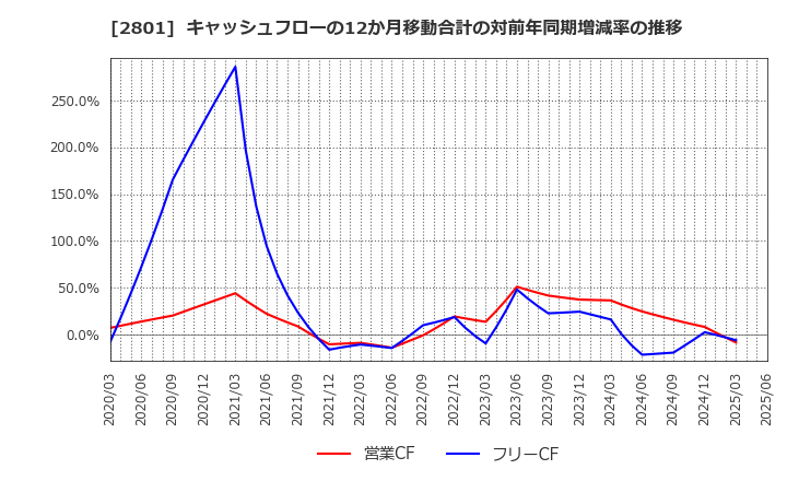 2801 キッコーマン(株): キャッシュフローの12か月移動合計の対前年同期増減率の推移