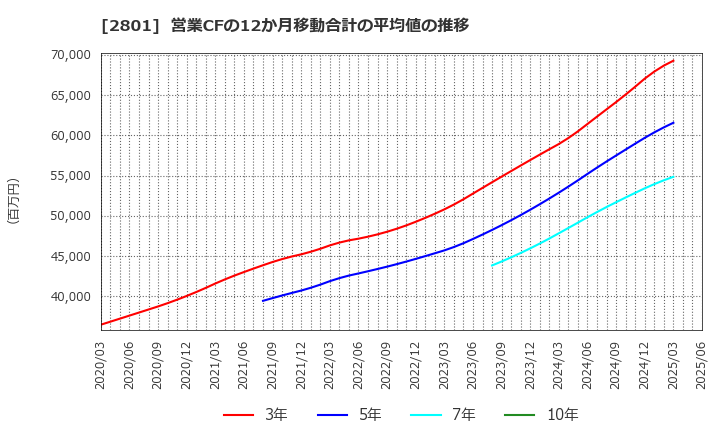 2801 キッコーマン(株): 営業CFの12か月移動合計の平均値の推移