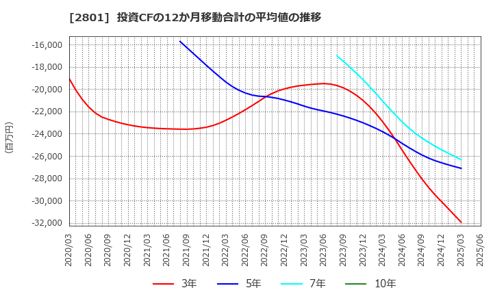 2801 キッコーマン(株): 投資CFの12か月移動合計の平均値の推移
