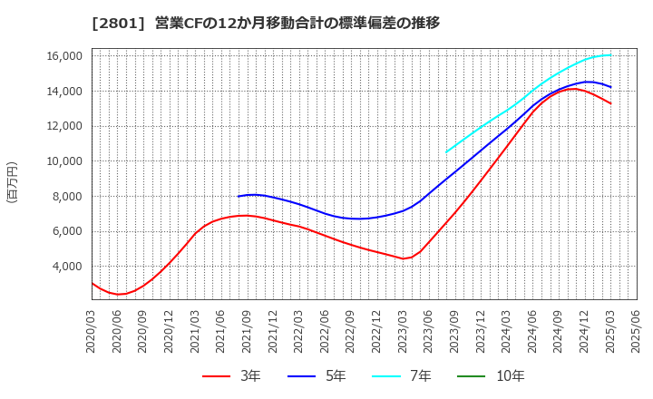 2801 キッコーマン(株): 営業CFの12か月移動合計の標準偏差の推移