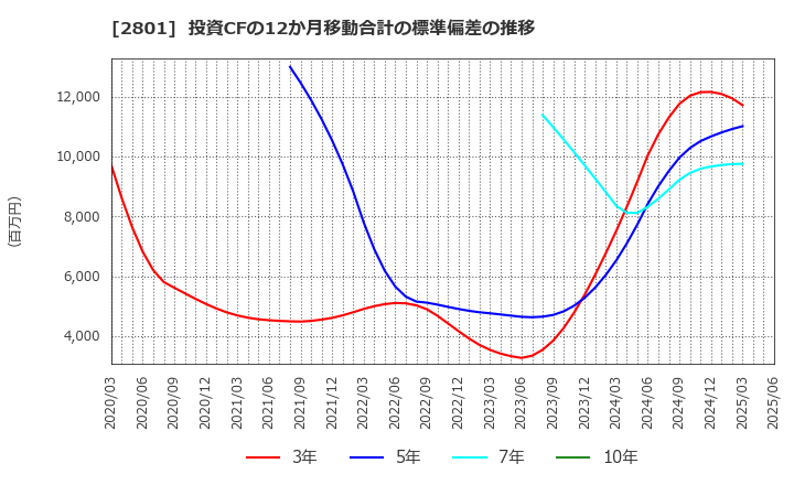 2801 キッコーマン(株): 投資CFの12か月移動合計の標準偏差の推移