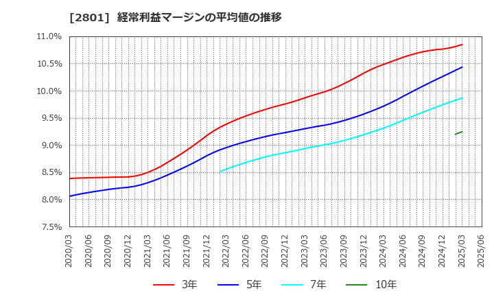 2801 キッコーマン(株): 経常利益マージンの平均値の推移