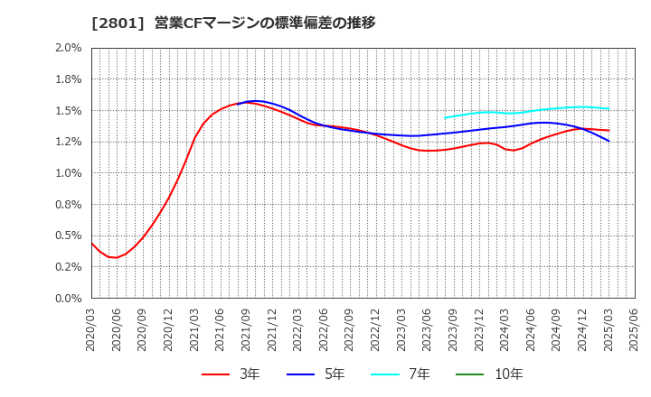 2801 キッコーマン(株): 営業CFマージンの標準偏差の推移