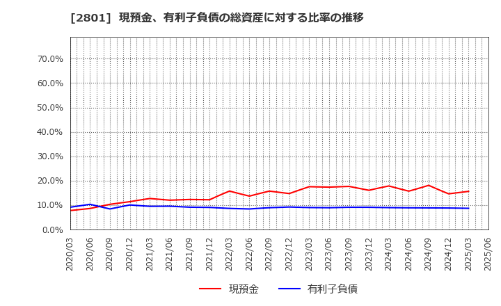 2801 キッコーマン(株): 現預金、有利子負債の総資産に対する比率の推移