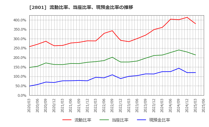 2801 キッコーマン(株): 流動比率、当座比率、現預金比率の推移