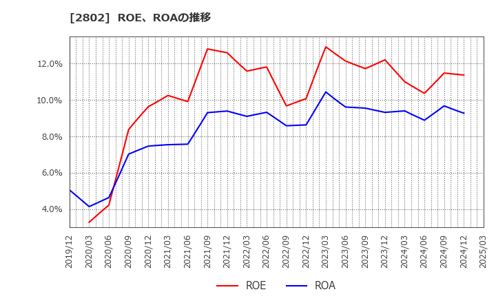 2802 味の素(株): ROE、ROAの推移