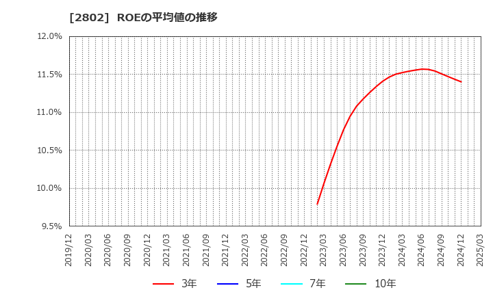 2802 味の素(株): ROEの平均値の推移