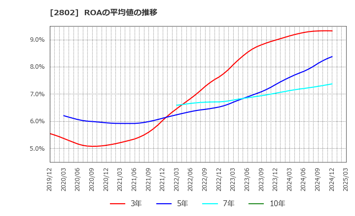 2802 味の素(株): ROAの平均値の推移