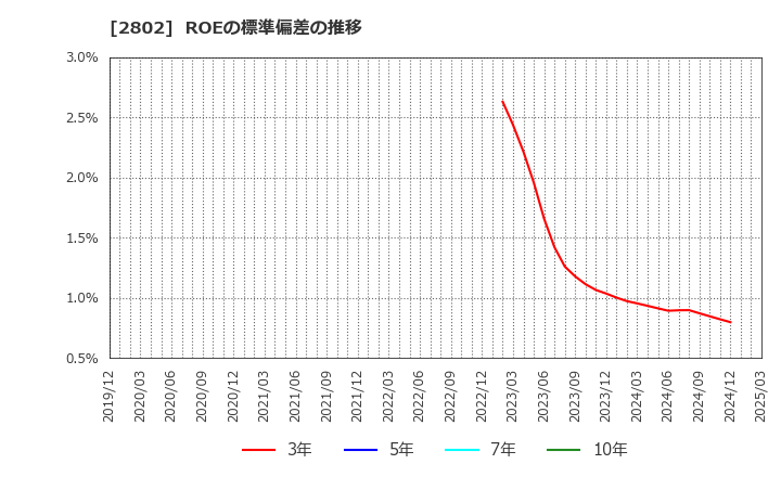 2802 味の素(株): ROEの標準偏差の推移