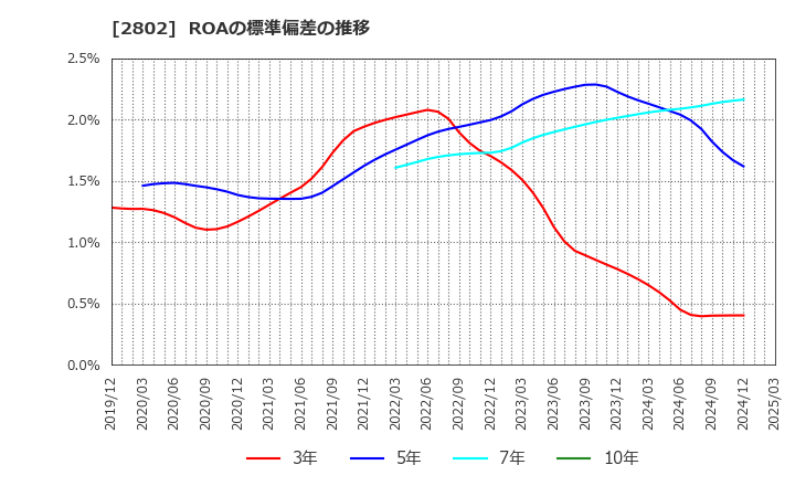 2802 味の素(株): ROAの標準偏差の推移