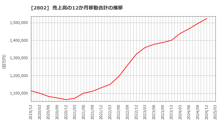 2802 味の素(株): 売上高の12か月移動合計の推移
