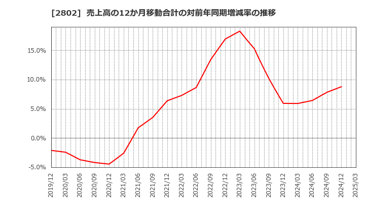 2802 味の素(株): 売上高の12か月移動合計の対前年同期増減率の推移