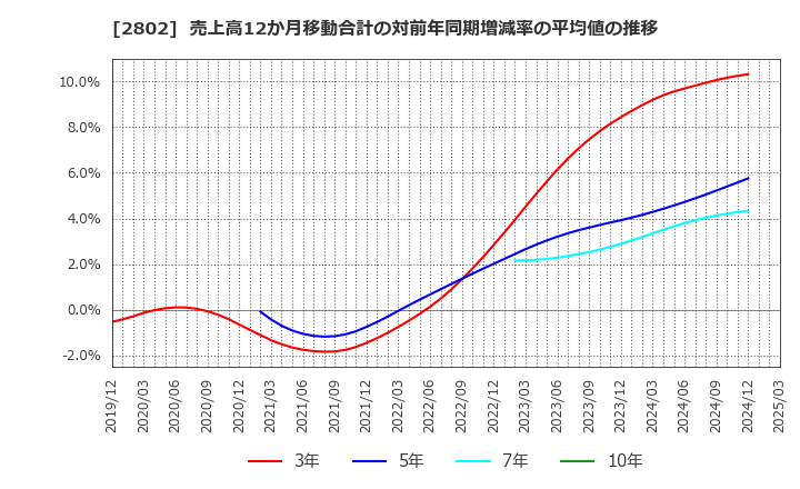 2802 味の素(株): 売上高12か月移動合計の対前年同期増減率の平均値の推移