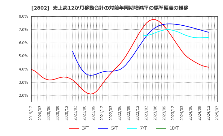 2802 味の素(株): 売上高12か月移動合計の対前年同期増減率の標準偏差の推移