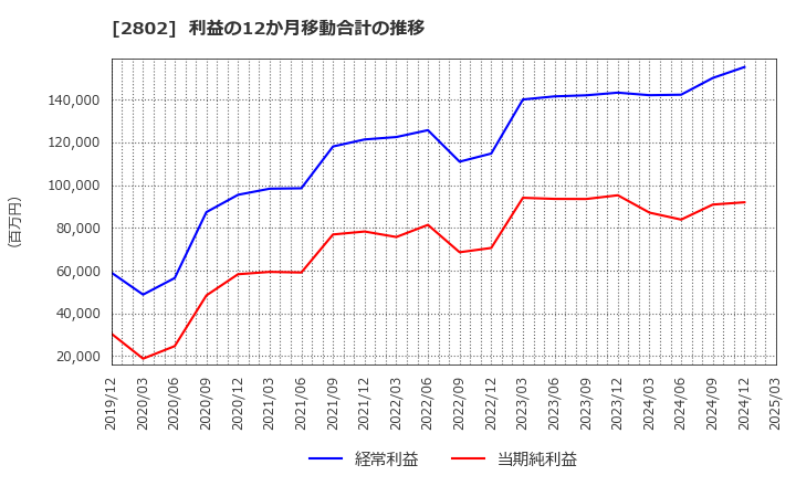 2802 味の素(株): 利益の12か月移動合計の推移
