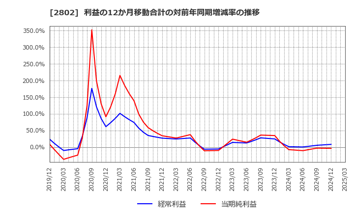 2802 味の素(株): 利益の12か月移動合計の対前年同期増減率の推移