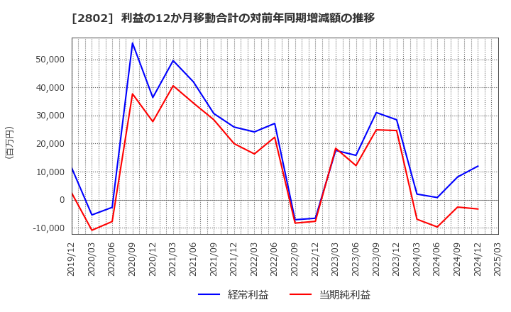 2802 味の素(株): 利益の12か月移動合計の対前年同期増減額の推移