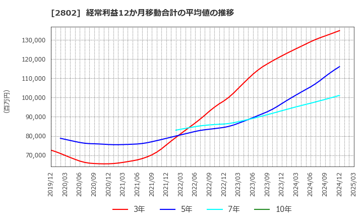 2802 味の素(株): 経常利益12か月移動合計の平均値の推移