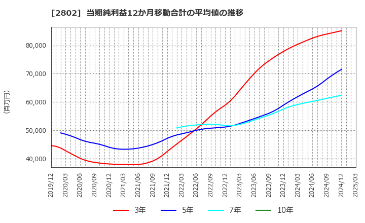 2802 味の素(株): 当期純利益12か月移動合計の平均値の推移