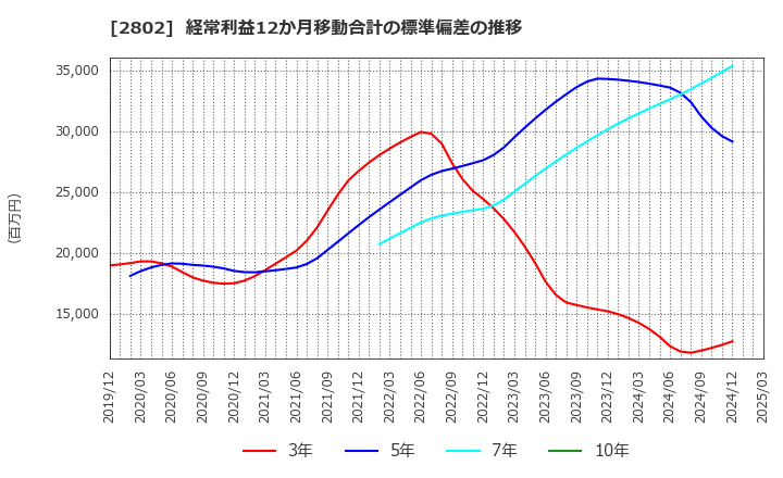 2802 味の素(株): 経常利益12か月移動合計の標準偏差の推移