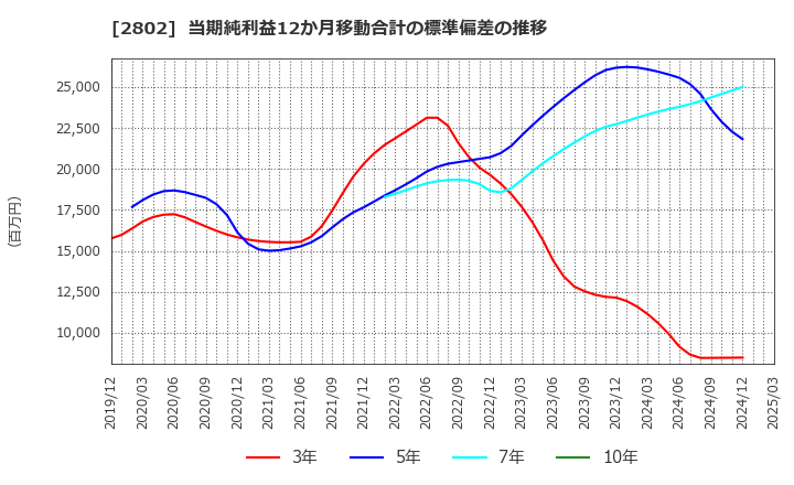 2802 味の素(株): 当期純利益12か月移動合計の標準偏差の推移