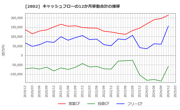 2802 味の素(株): キャッシュフローの12か月移動合計の推移