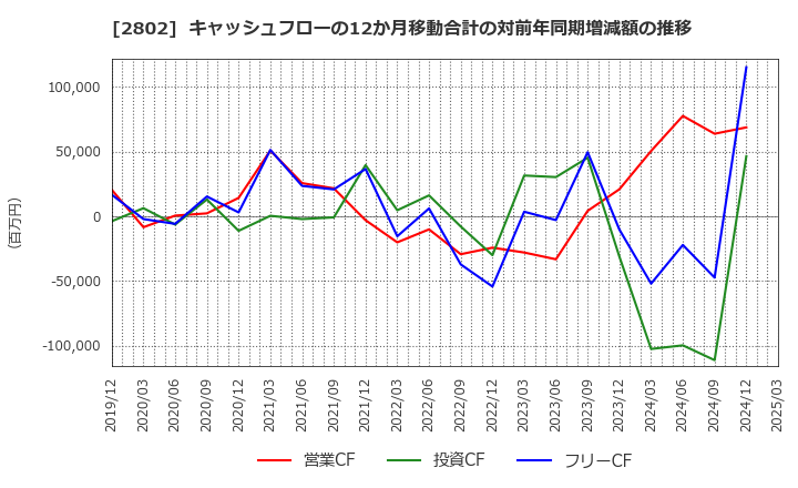 2802 味の素(株): キャッシュフローの12か月移動合計の対前年同期増減額の推移