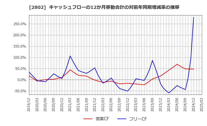 2802 味の素(株): キャッシュフローの12か月移動合計の対前年同期増減率の推移