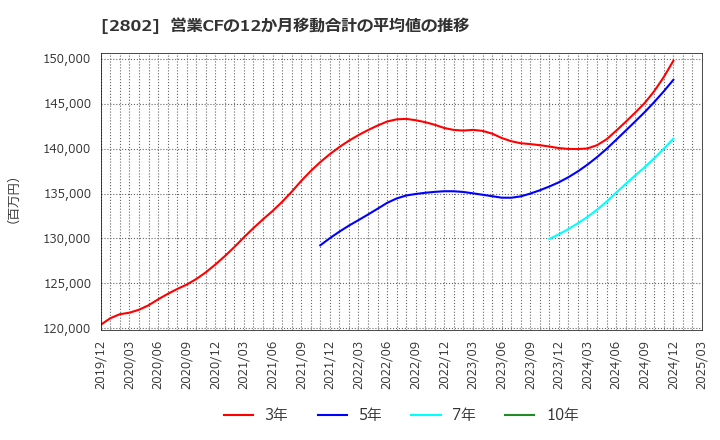 2802 味の素(株): 営業CFの12か月移動合計の平均値の推移