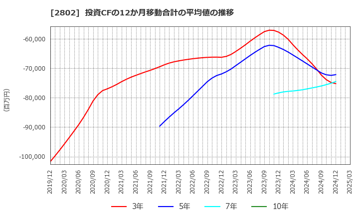 2802 味の素(株): 投資CFの12か月移動合計の平均値の推移