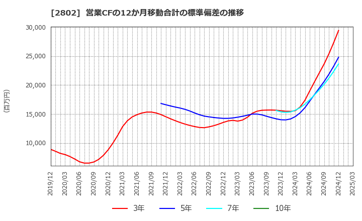 2802 味の素(株): 営業CFの12か月移動合計の標準偏差の推移