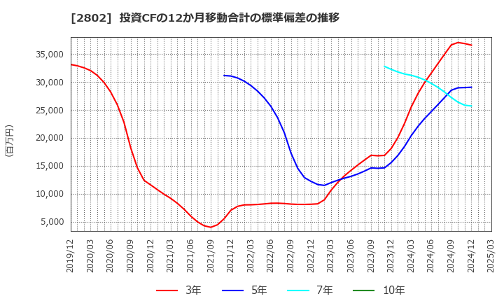2802 味の素(株): 投資CFの12か月移動合計の標準偏差の推移