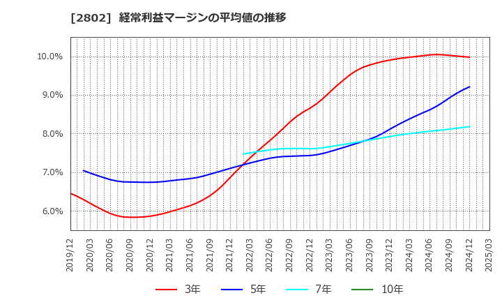 2802 味の素(株): 経常利益マージンの平均値の推移