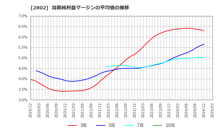 2802 味の素(株): 当期純利益マージンの平均値の推移