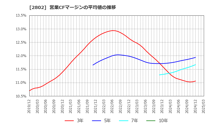 2802 味の素(株): 営業CFマージンの平均値の推移