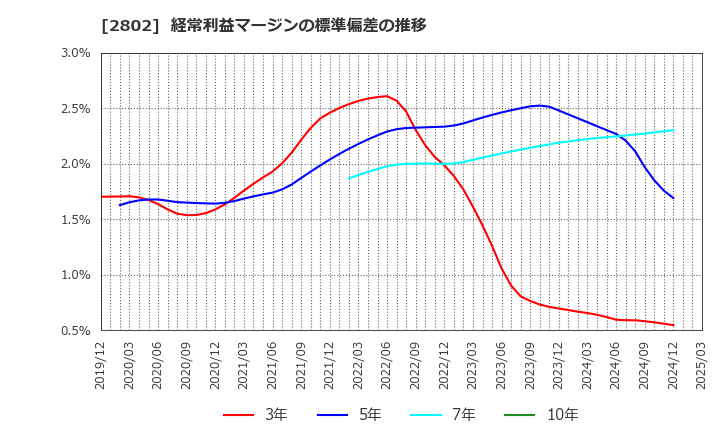 2802 味の素(株): 経常利益マージンの標準偏差の推移