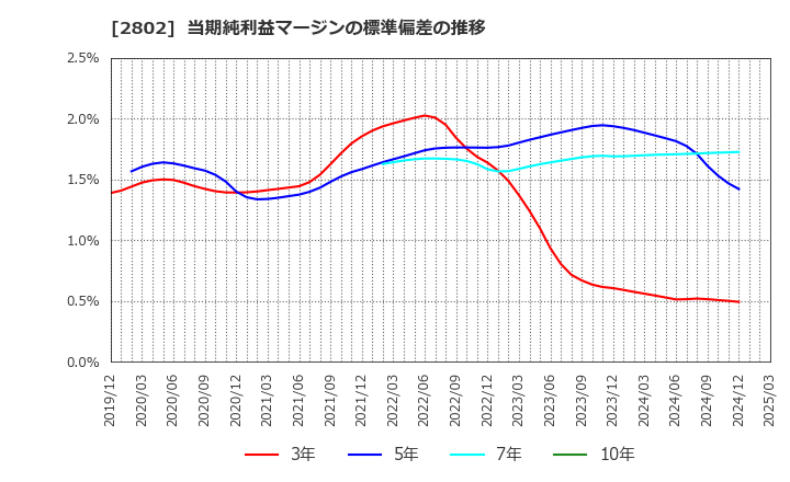 2802 味の素(株): 当期純利益マージンの標準偏差の推移