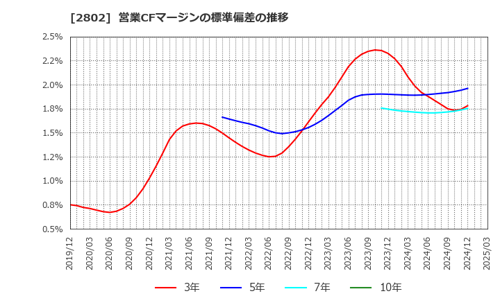 2802 味の素(株): 営業CFマージンの標準偏差の推移