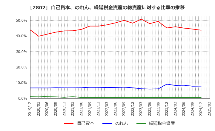 2802 味の素(株): 自己資本、のれん、繰延税金資産の総資産に対する比率の推移