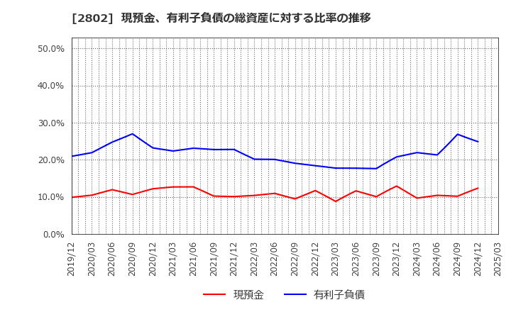 2802 味の素(株): 現預金、有利子負債の総資産に対する比率の推移
