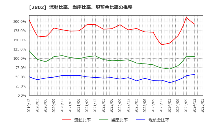2802 味の素(株): 流動比率、当座比率、現預金比率の推移