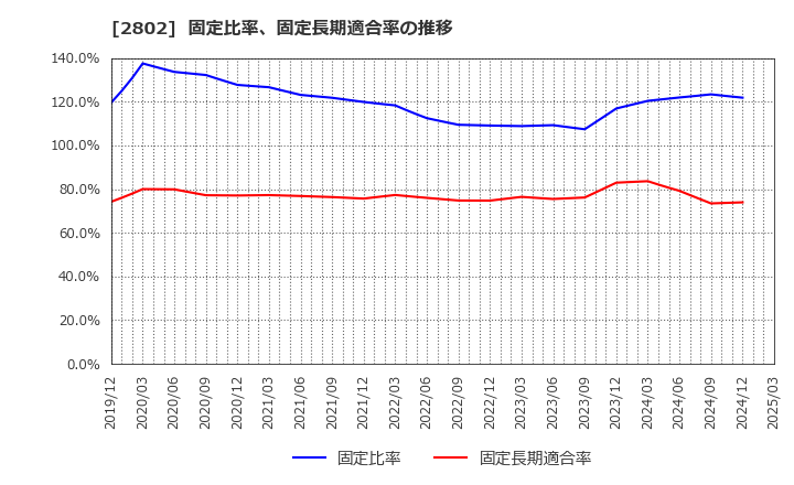 2802 味の素(株): 固定比率、固定長期適合率の推移