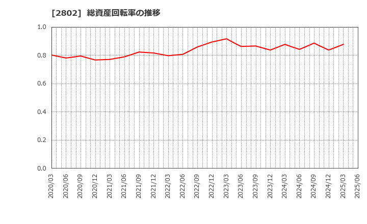 2802 味の素(株): 総資産回転率の推移