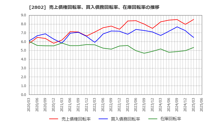 2802 味の素(株): 売上債権回転率、買入債務回転率、在庫回転率の推移