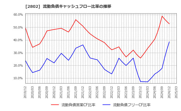 2802 味の素(株): 流動負債キャッシュフロー比率の推移